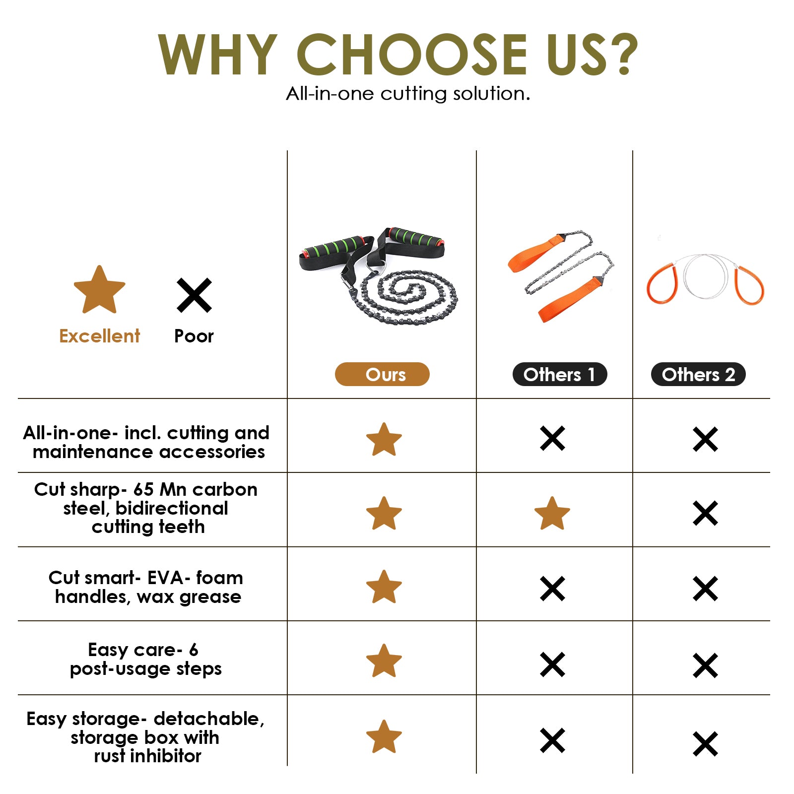 Comparison chart titled 'Why Choose Us?' for an all-in-one cutting solution with star ratings.